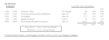 MTI Remains Moderately Positive